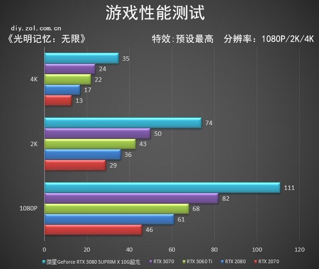 微星RTX 3080超龙评测: