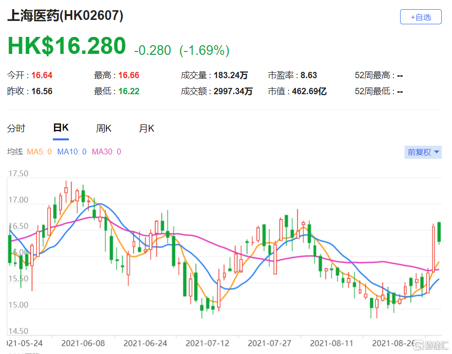 瑞信下调上海医药2607hk目标价至18港元评级中性
