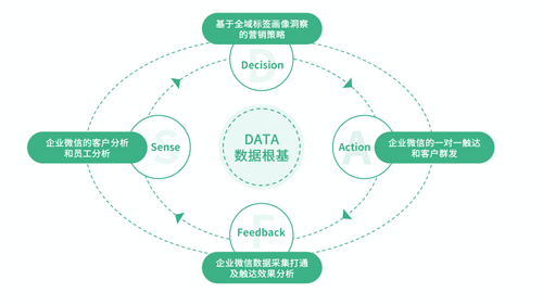 神策數據發佈企業微信數字化營銷解決方案