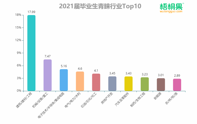 畢業生求職意向按行業分析,建築,機械,電子技術行業深受畢業生青睞