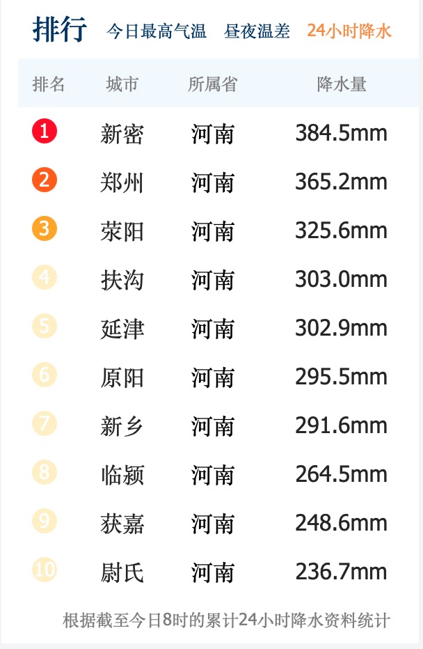 全国24小时降雨量排行榜 来源：中国天气网