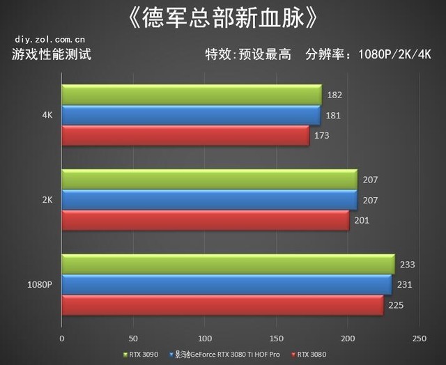影驰RTX 3080 Ti HOF PRO显卡评测
