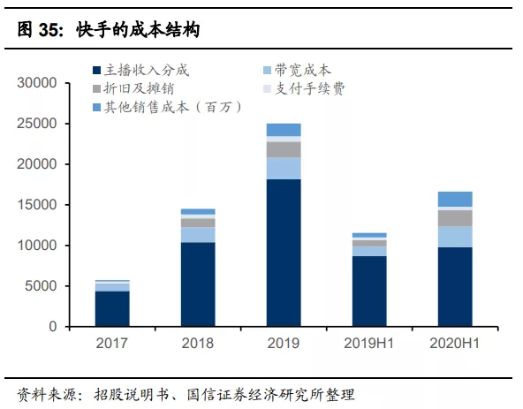 快手(01024):赛道、商业模式优质 广告变现效率有较大提升空间