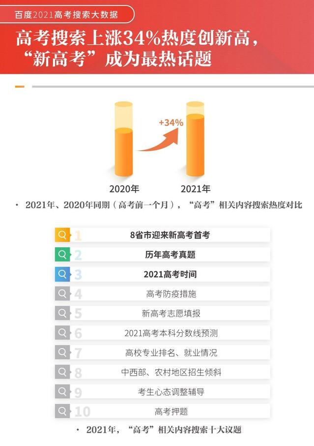 2021高考十大热搜专业,人工智能蝉联第一
