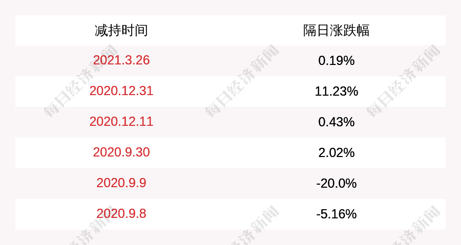 天海防务：刘楠被动减持3660.0061万股