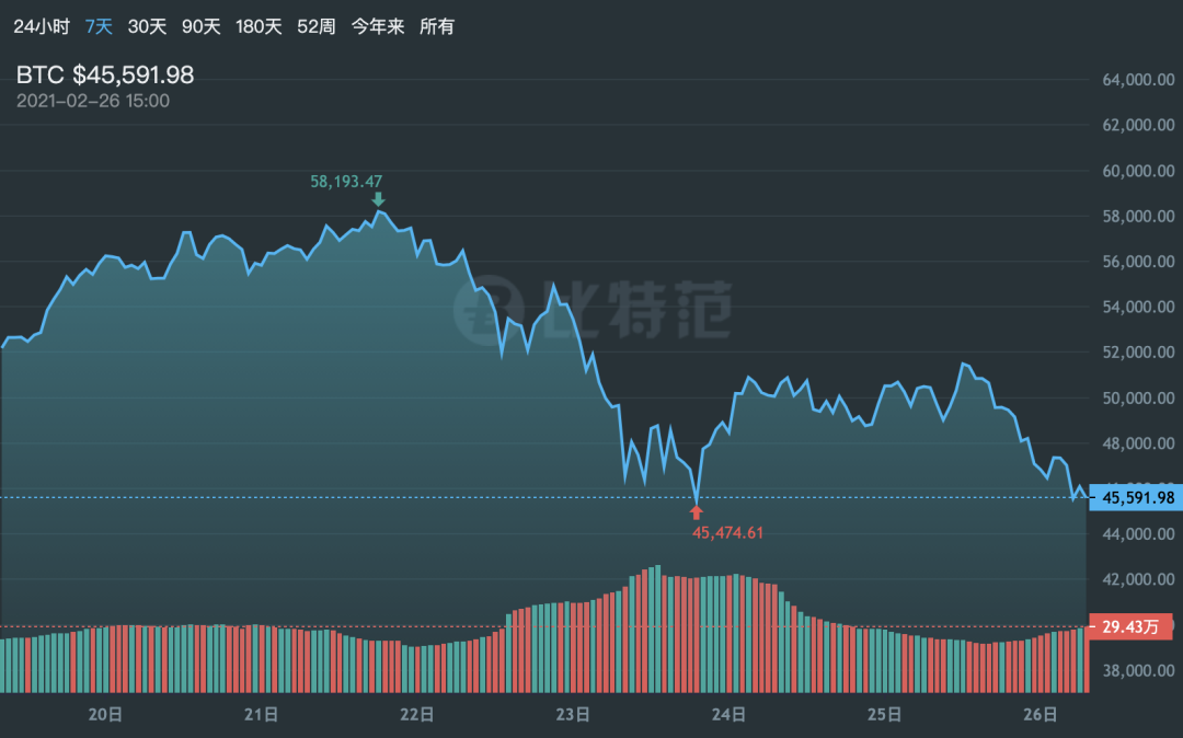 比特币暴跌1.3万美元，无数人含泪离场。 为什么币圈的过山车这么刺激？