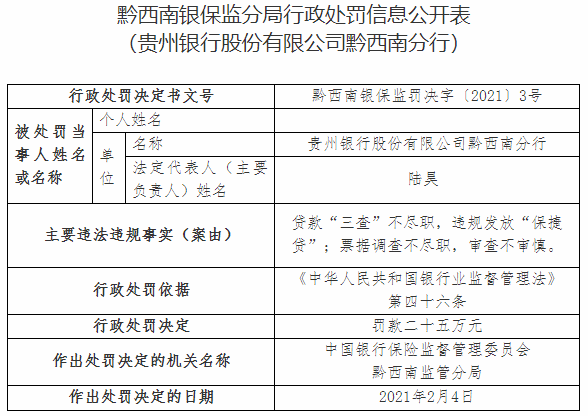贵州银行黔西南分行违法遭罚 违规发放“保捷贷