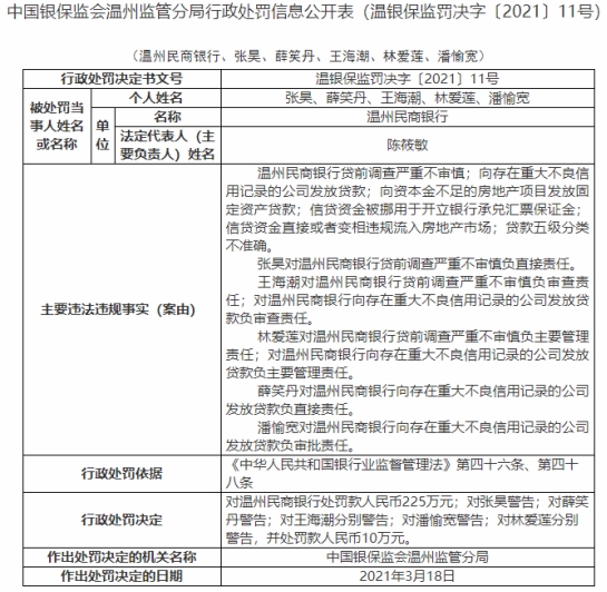 温州民商银行6宗违法遭罚225万 信贷资金违规进房市