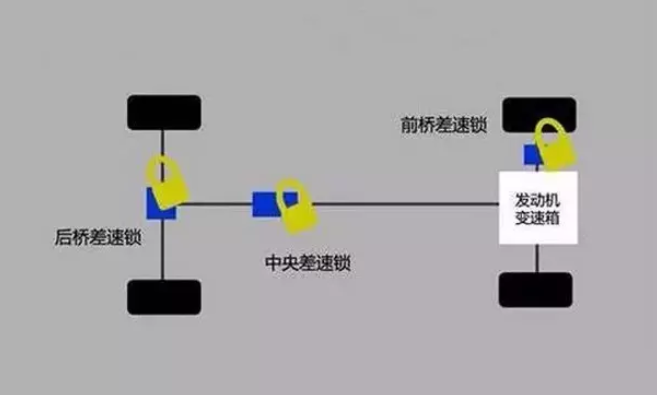 中央差速锁是什么意思图片