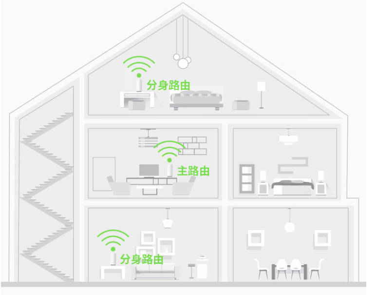 分佈式無線路由讓別野wifi全方位覆蓋