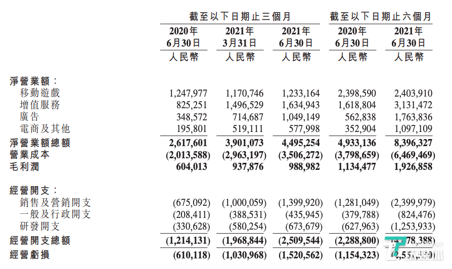B站2020年第二季度核心业绩数据