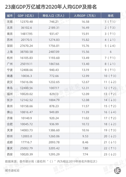 内地城市人均GDP排名出炉，第一名竟不是北上广深