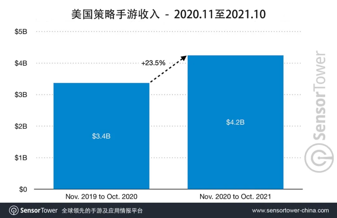 Sensor Tower：过去一年，美国策略手游收入同比增近24%至42亿美元  第2张