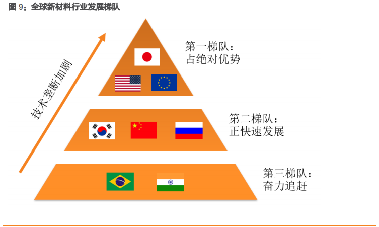 我國材料公司目前體量較小,產品線和下游較單一, 在製造業內循環以及