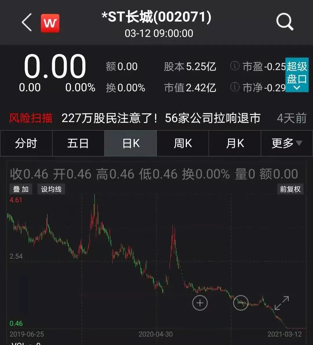 截至停牌,公司股價定格在0.46元,市值僅剩2.4億元.