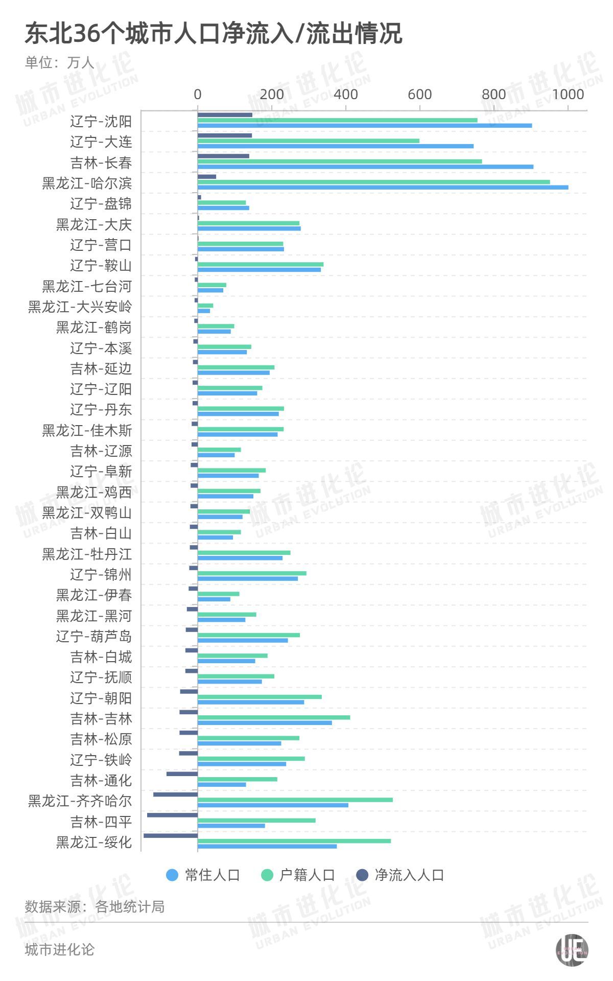 中国一千万人口城市_7城净流入,谁是东北下一个千万人口城市