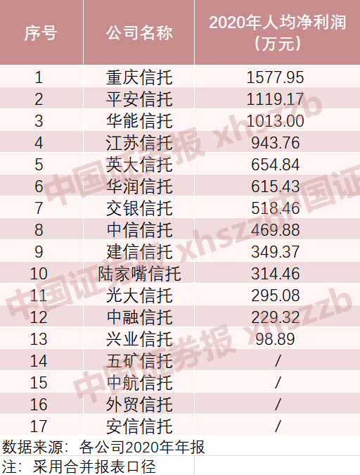 信托公司业绩大曝光 3家公司人均净利超1000万 8家公司净利超亿元 天天新闻 甜甜新闻