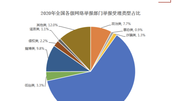 2020年全国受理网络违法和不良信息举报1.63亿件