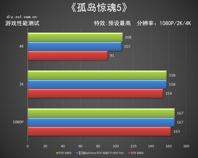 影驰RTX 3080 Ti HOF PRO显卡评测
