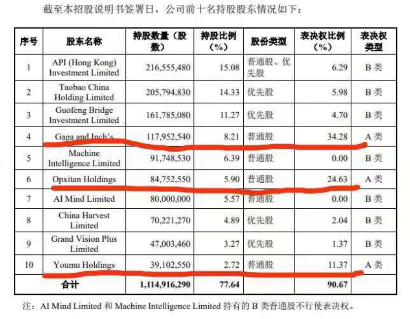 政策利好来了!三名清华“天才少年”创业,人工智能独角兽冲击IPO,阿里系持股位列第一