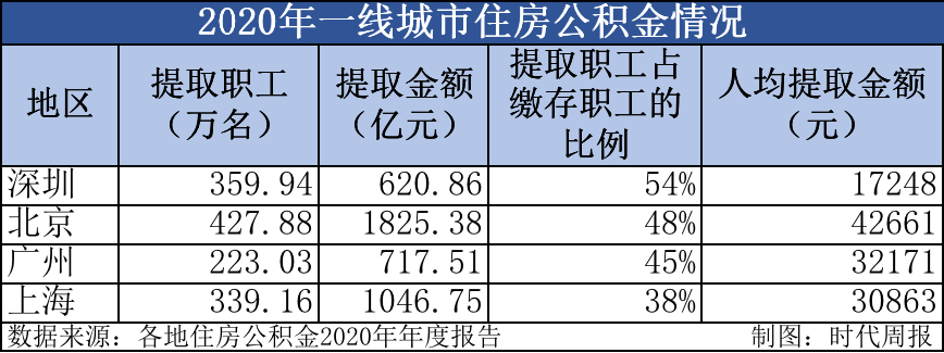 一線城市住房公積金圖譜:上海最愛借錢,深圳最愛取錢,北京廣州最愛