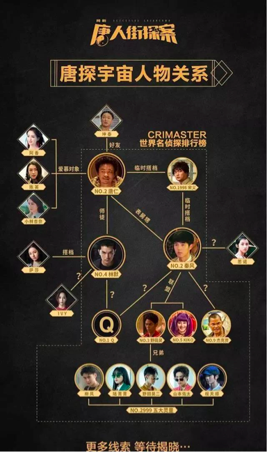 《唐探3》串起了此前“唐探宇宙”的主要人物