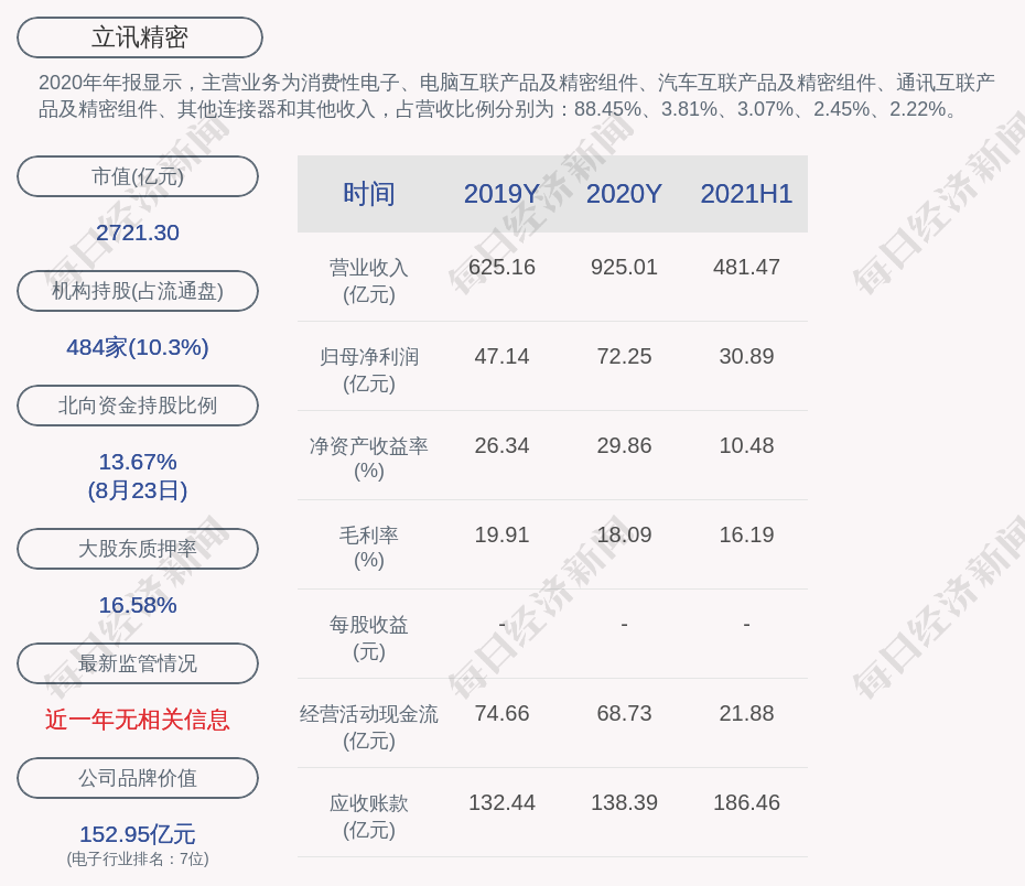 財經滾動新聞 正文2020年年報顯示,立訊精密的主營業務為消費性電子