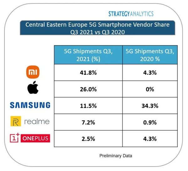 年出貨量增長5700%！SA：小米在中東歐地區5G智能手機出貨量第一