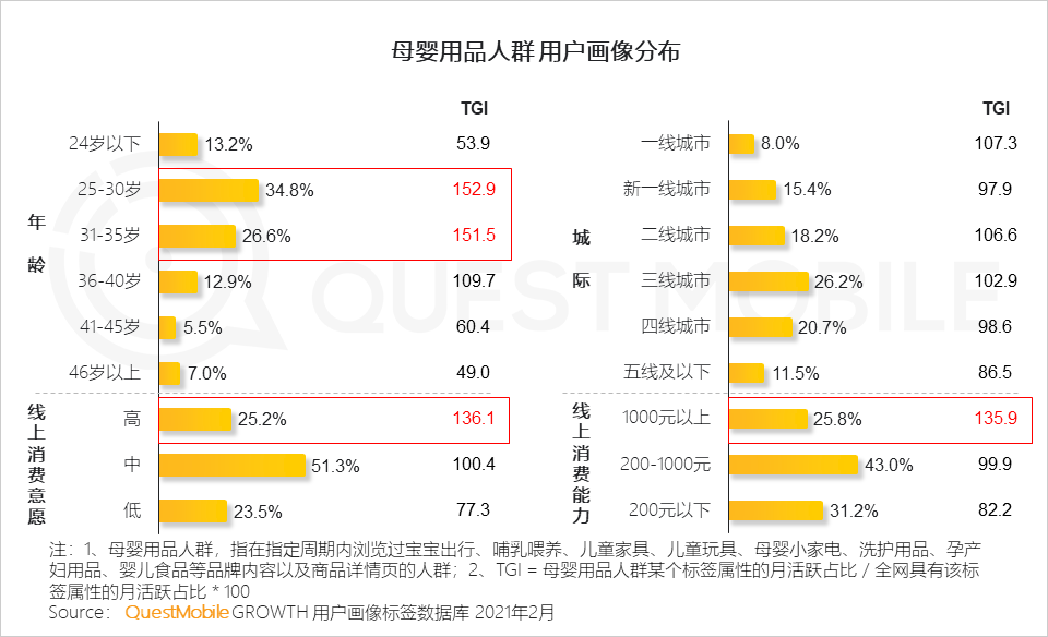 QuestMobile：美柚&柚宝宝领跑母婴行业 活跃渗透率及活跃渗透率TGI居首