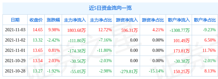 11月3日金溢科技涨停分析:UWB超宽带,智慧停车,人工智能概念热股
