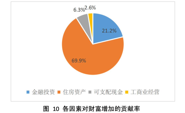 房产对家庭财富增长贡献近7成 时代正奖励买房的人 凤凰网