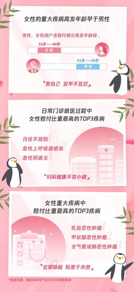 腾讯微保2020年年度女性理赔数据