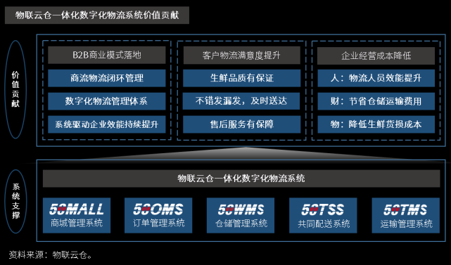 50tss共同配送系統,50tms運輸管理系統的一體化數字化物流系統方案