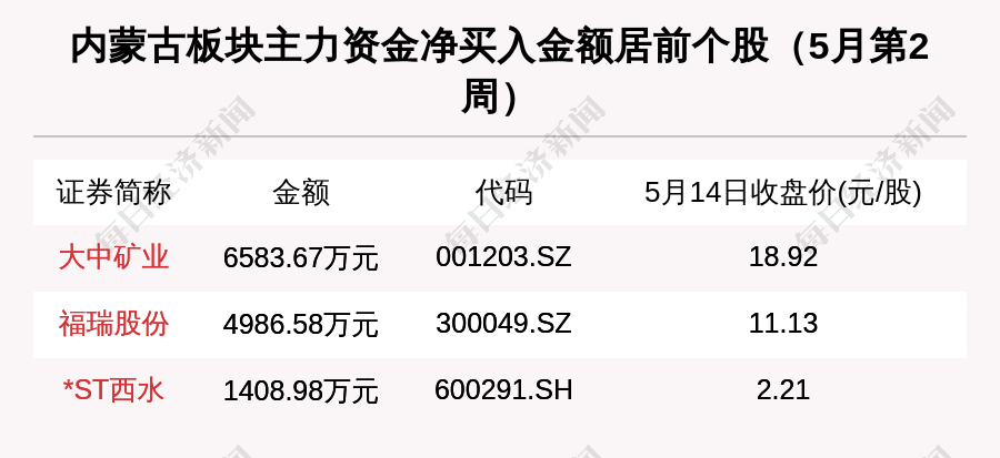 内蒙古区域股市周报：总市值全国排名超越江西北方稀土市值缩水最多