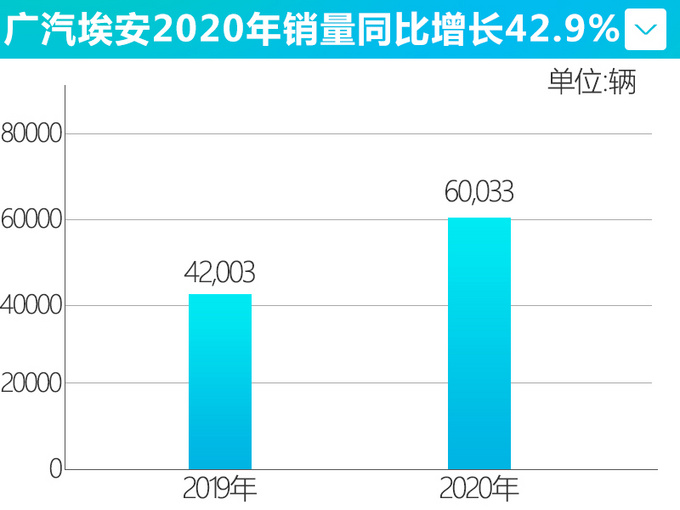 广汽埃安2020年销量突破6万辆 全新小SUV年内上市-图1