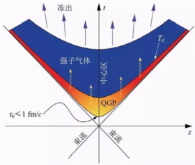 夸克胶子等离子体