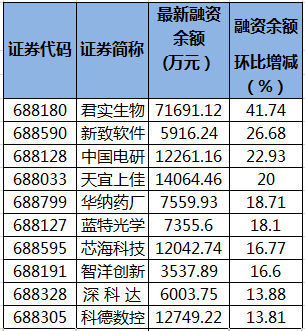 16只科創板股融資餘額增幅超10%