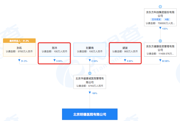 明德医院十年恩怨:创始团队和胡祖六、京东方A的爱恨纠葛