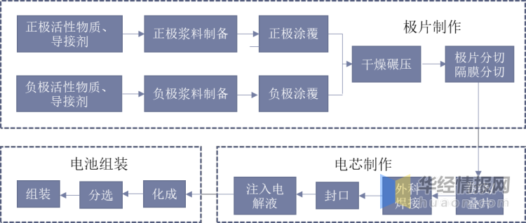 以生產環節的先後順序為劃分標準,鋰電池製造可以分為三個連續的工藝