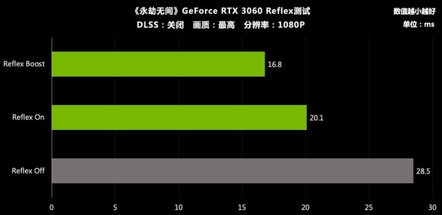 游戏延迟降低一半!NVIDIA Reflex+DLSS实测