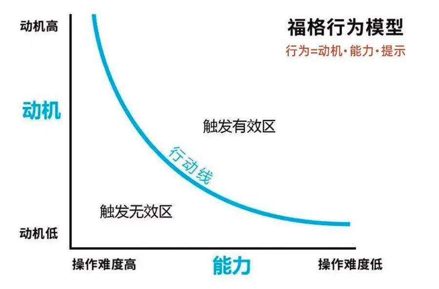 自从2007年被提出"福格行为模型"就堪称行为研究领域中的相对论,同时