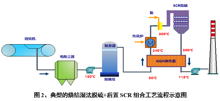 燒結溼法脫硫後scr脫硝易產生