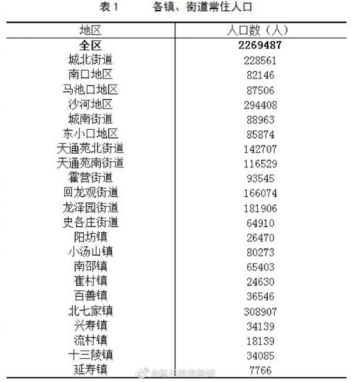 北京哪个区人口最多(北京哪个区人口最多排名第一)