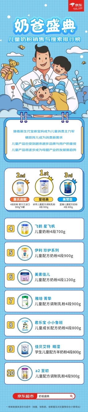 京东的这个排行让零食、奶粉、护理、童乐车四类儿童商品最大畅销款曝光（京东奶粉排行榜前十名品牌）