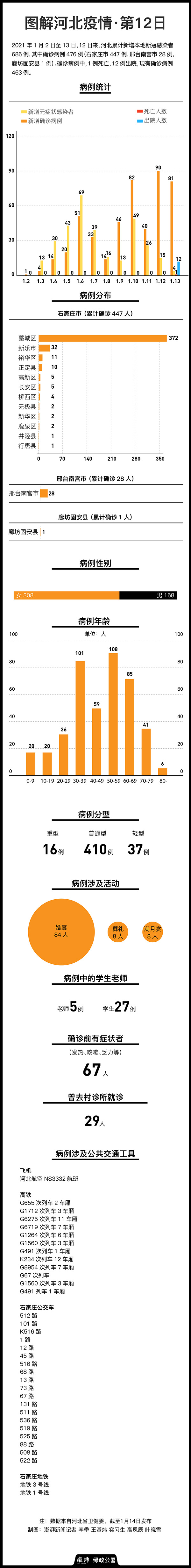 澎湃新闻梳理病例轨迹发现，河北确诊病例中，84人参加过婚礼，8人参加过葬礼，8人参加过满月宴。此外，截至1月13日，确诊病例中已有老师5人、学生27人。