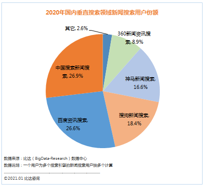 5G时代下中国搜索领跑媒体融合，新闻搜索用户份额居首位