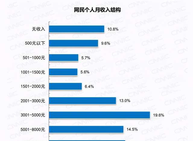 中国互联网发展报告：网民月入超三千者不到一半，多为初中学历