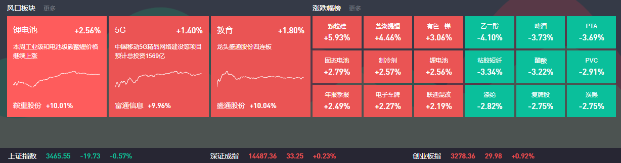 A股全天走势分化 沪指收跌 券商股回调 新能源半导体板块卷土反弹