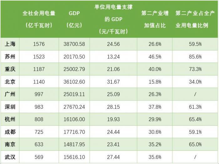 深圳2020gdp每度电ep_GDP十强城市能耗报告:沪苏渝用电量居前三,北京深圳武汉每度电...