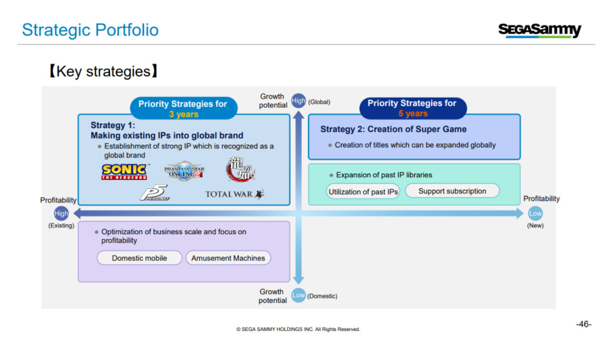 世嘉宣布“超级游戏”计划：未来五年投资1000亿日元_凤凰网